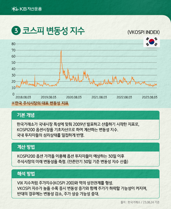 'VKOSPI' ('코스피 변동성 지수)는 한국 주식시장의 대표 변동성 지표로 국내 투자자들의 심리상태를 반영.